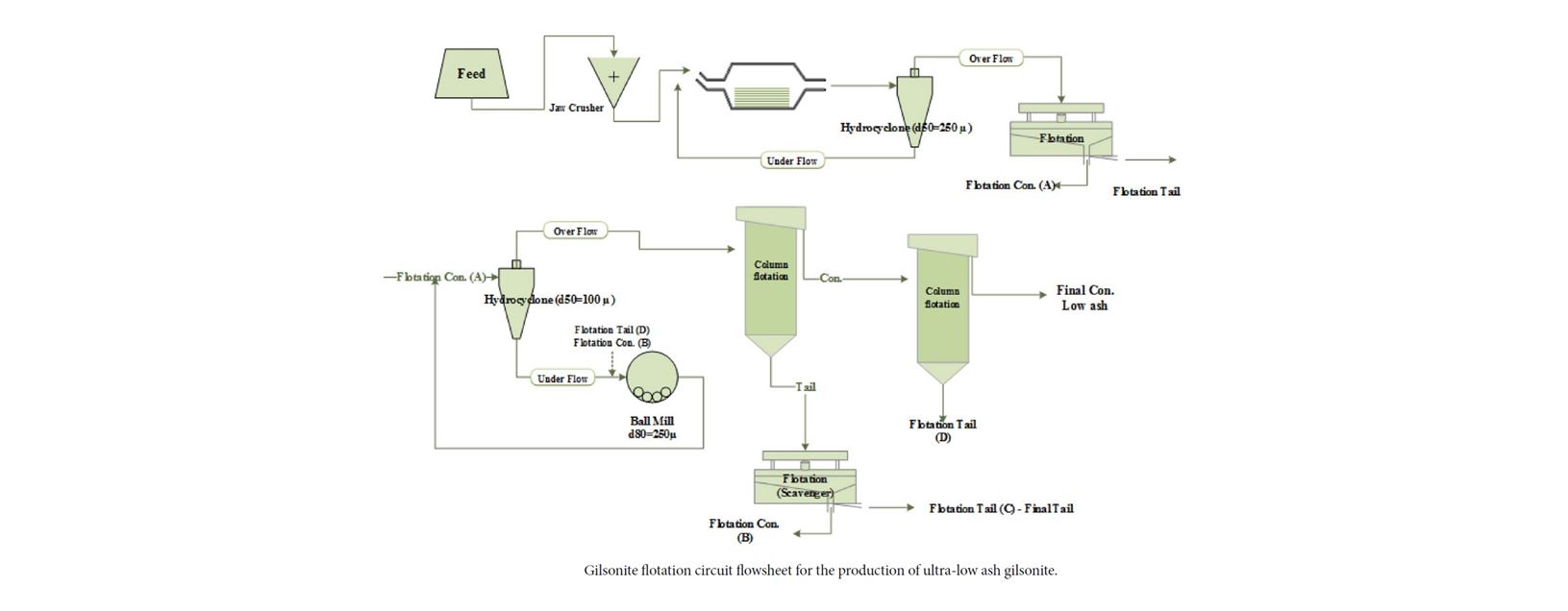 A processing flowsheet for the production of ultra-lowash gilsonite